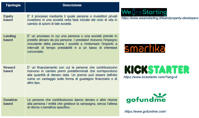 Crowdfunding principali tipologie2 |