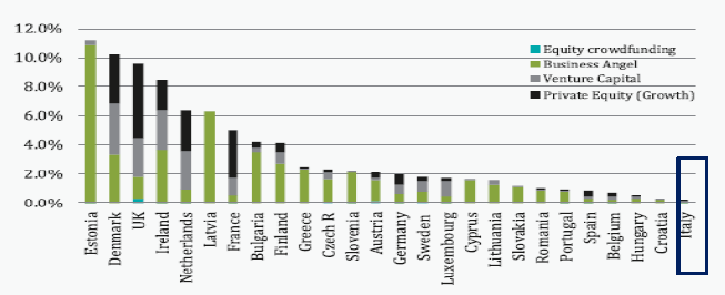 Source: AFME from EBAN, InvestEurope. TAB and National Central Banks