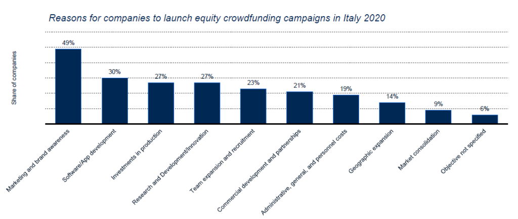 Reasons for companies to launch equity crowdfunding campaigns in Italy 2020 1 |