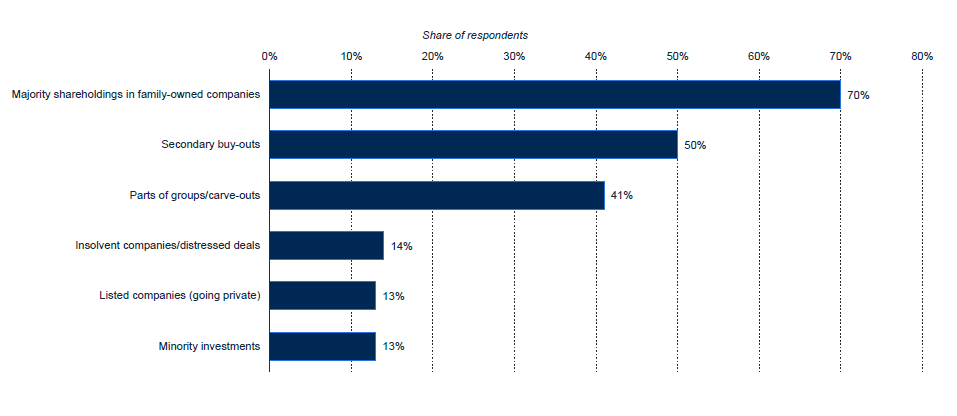 Sources of most attractive private equity M&A targets in Europe 2020