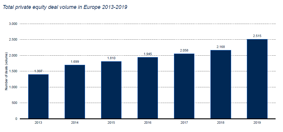 Total number of private equity deals in Europe 2013-2019