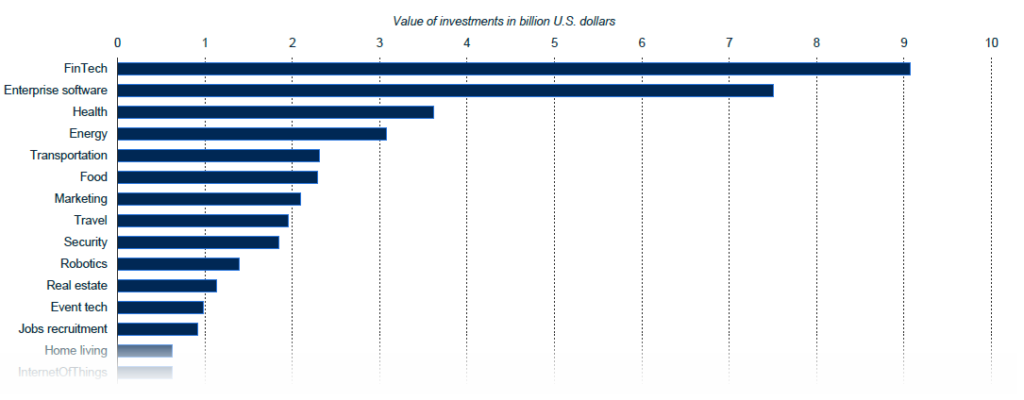 Value of VC investments in Europe 2019, by sector