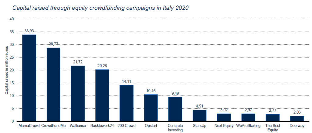 Capital raised through equity crowdfunding campaigns in Italy 2020
Cumulative Capital raised through equity crowdfunding campaigns in Italy as of June 2020, by platform (in million euros).